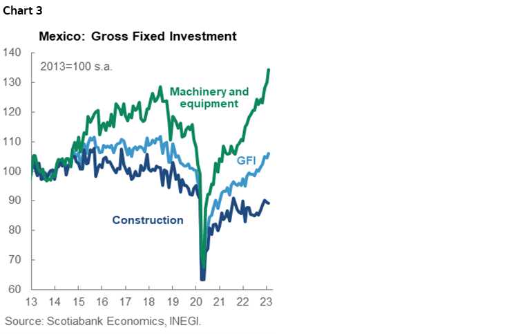 Chart 3: Mexico: Gross Fixed Investment