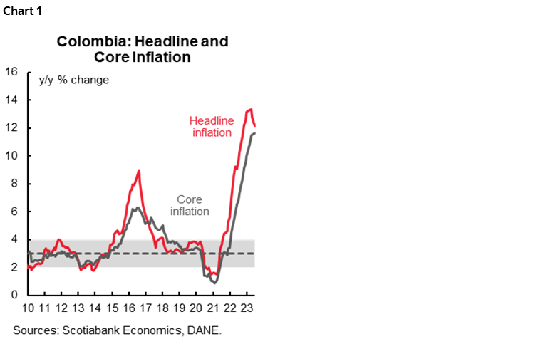 Chart 1: Colombia: Headline and Core Inflation