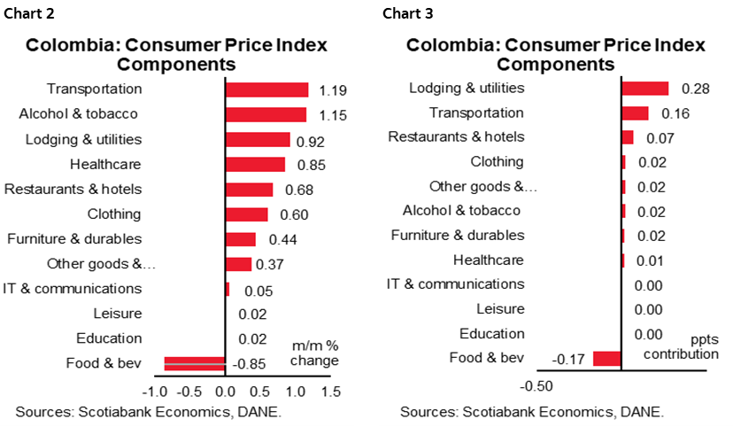 Chart 2: Colombia: Consumer Price Index Components; Chart 3: Colombia: Consumer Price Index Components