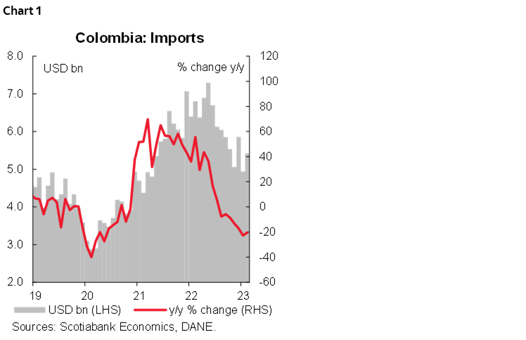 Chart 1: Colombia: Imports