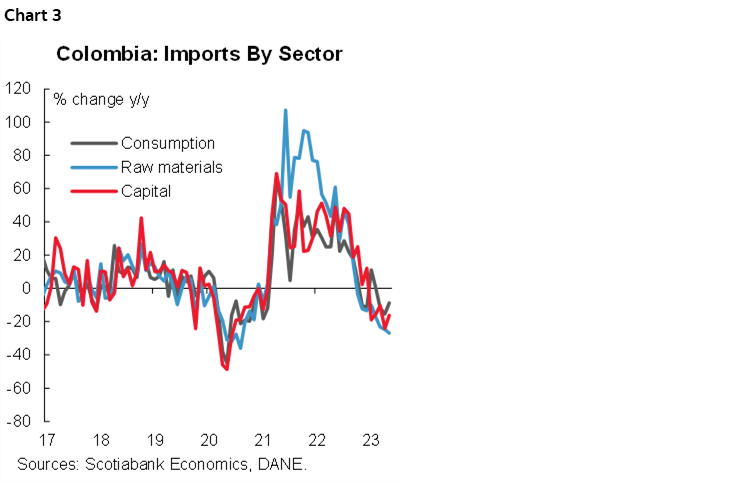 Chart 3: Colombia: Imports By Sector