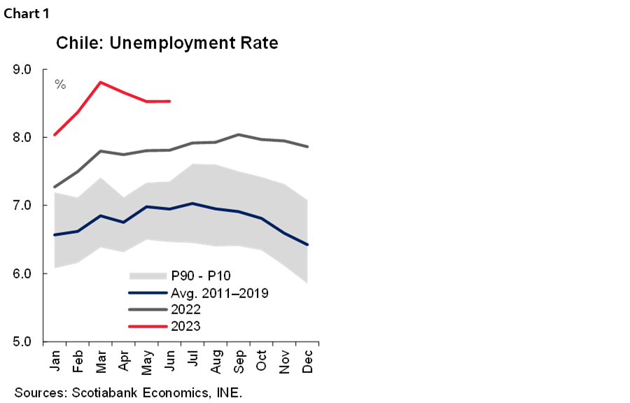 Chart 1: Chile: Unemployment Rate