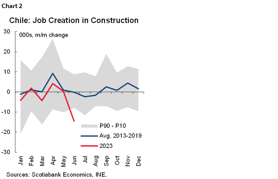 Chart 2: Chile: Job Creation in Construction
