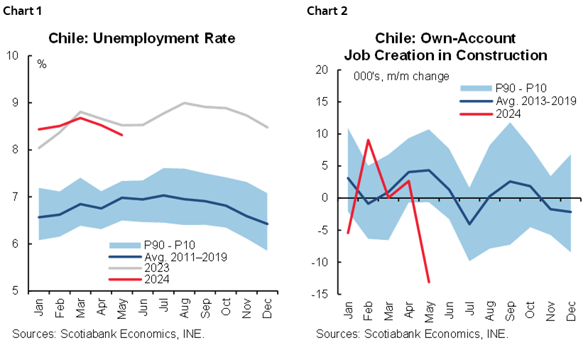 Chart 1: Chile: Unemployment Rate; Chart 2: Chile: Own-Account Job Creation in Construction