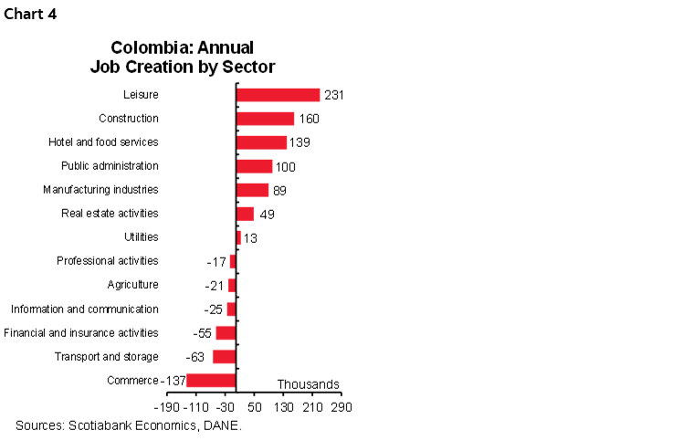 Chart 4: Colombia: Annual Job Creation by Sector