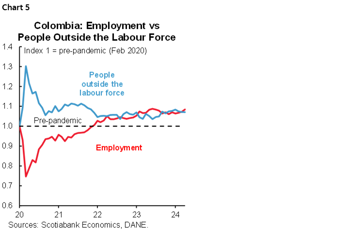 Chart 5: Colombia: Employment vs People Outside the Labour Force
