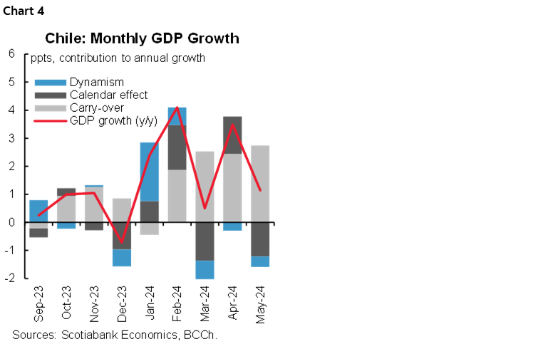 Chart 4: Chile: Monthly GDP Growth