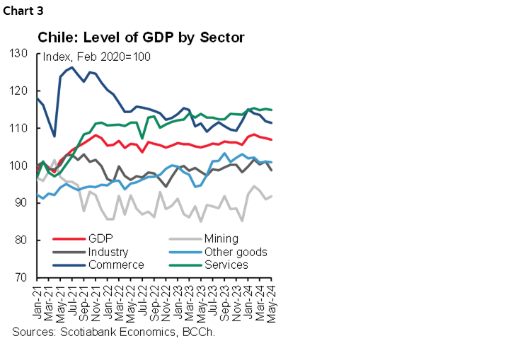 Chart 3: Chile: Level of GDP by Sector