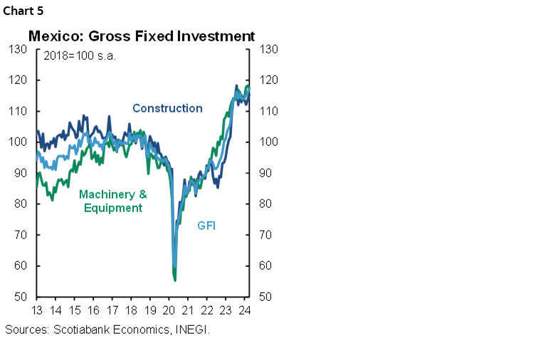 Chart 5: Mexico: Gross Fixed Investment