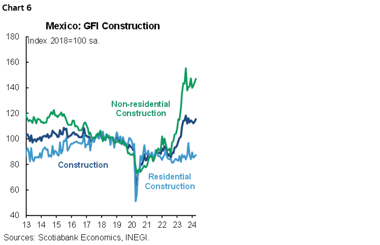 Chart 6: Mexico: GFI Construction