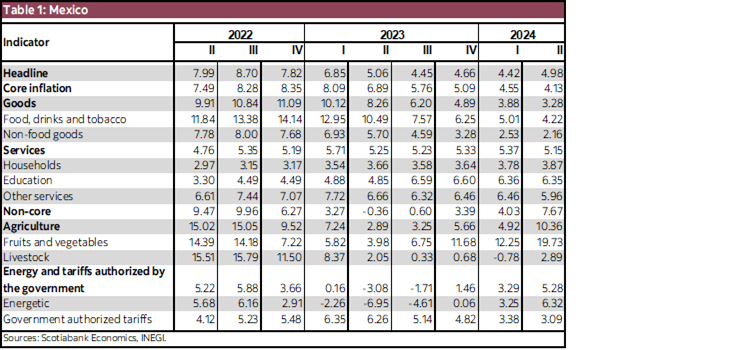 Table 1: Mexico