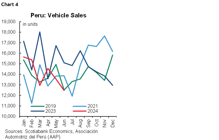 Chart 4: Peru Vehicle Sales