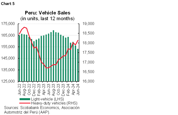 Chart 5: Peru Vehicle Sales (in units, last 12 months)