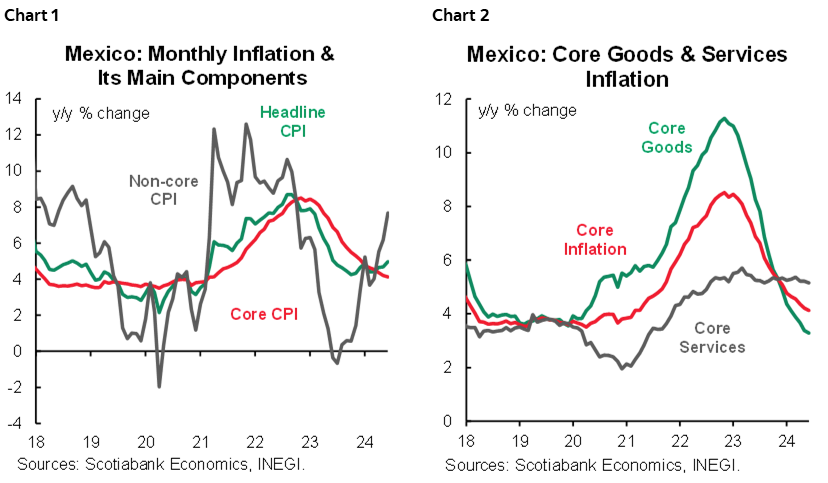 Chart 1: Mexico: Monthly Inflation & Its Main Components; Chart 2: Mexico: Core Goods & Services Inflation