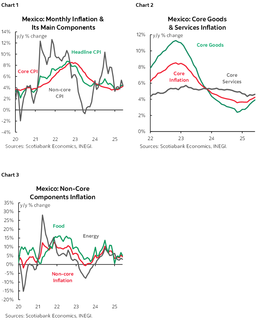 Chart 1: Mexico: Monthly Inflation & Its Main Components; Chart 2: Mexico: Core Goods & Services Inflation; Chart 3: Mexico: Non-Core Components Inflation