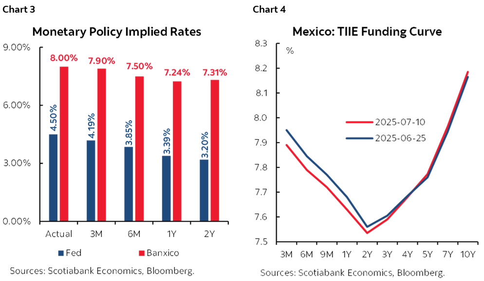 Chart 3: Monetary Policy Implied Rates; Chart 4: Mexico: TIIE Funding Curve