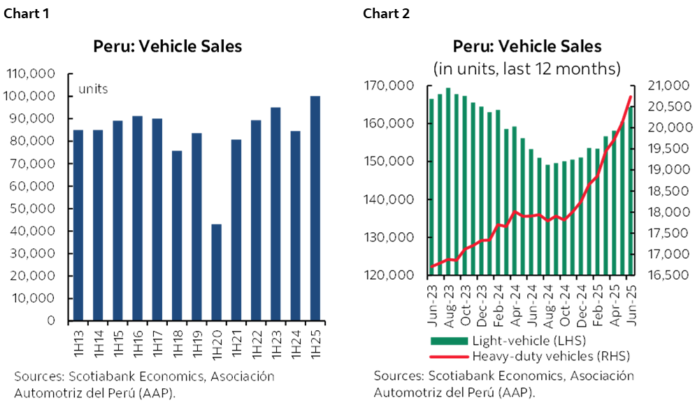 Chart 1: Peru: Vehicle Sales; Chart 2: Peru: Vehicle Sales