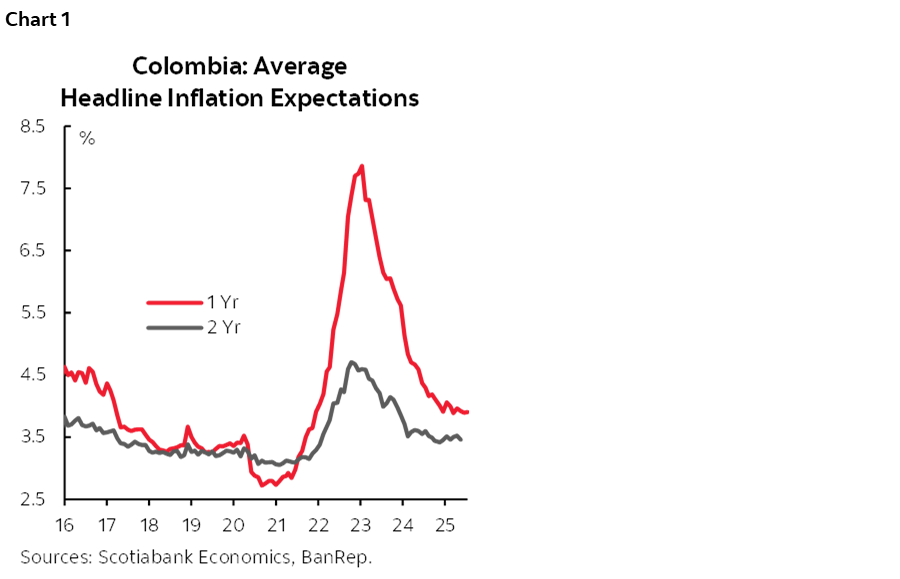 Chart 1: Colombia: Average Headline Inflation Expectations