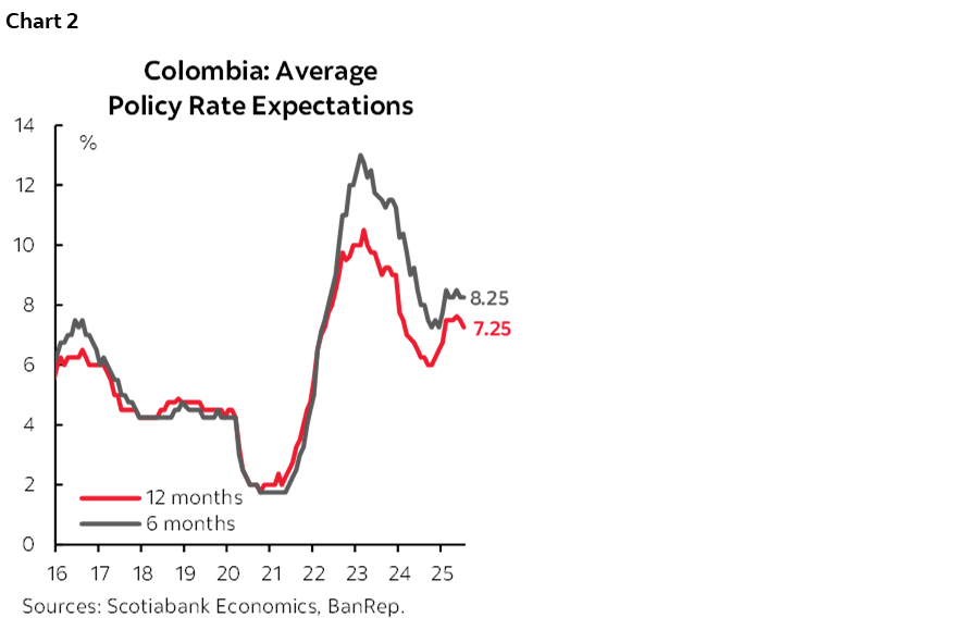 Chart 2: Colombia: Average Policy Rate Expectations