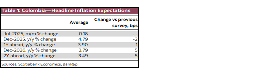 Table 1: Colombia—Headline Inflation Expectations