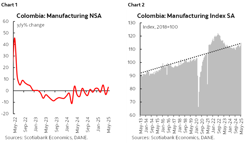Chart 1: Colombia: Manufacturing NSA; Chart 2: Colombia: Manufacturing Index SA