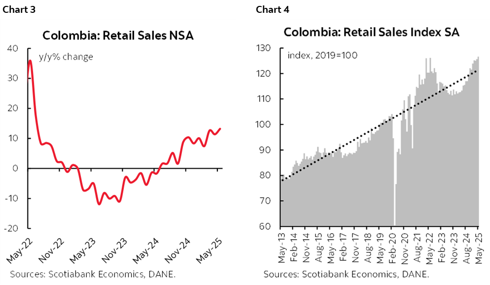 Chart 3: Colombia: Retail Sales NSA; Chart 4: Colombia: Retail Sales Index SA