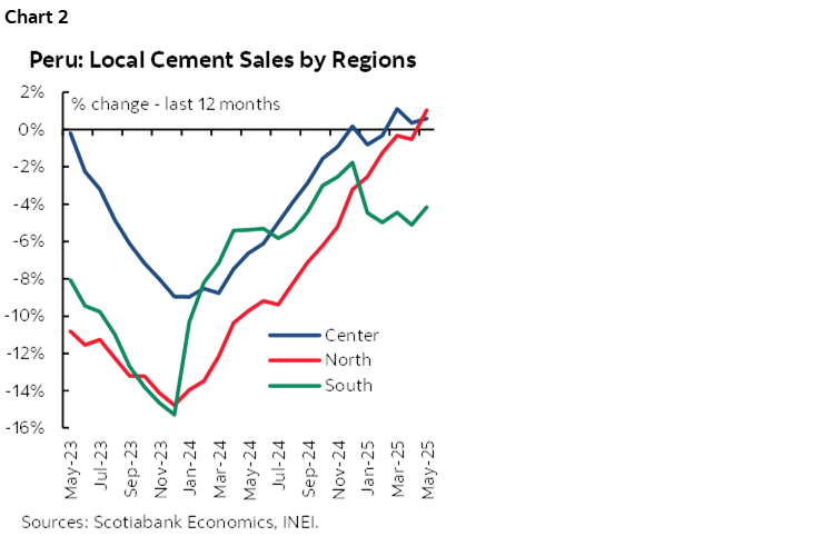 Chart 2: Peru: Local Cement Sales by Regions