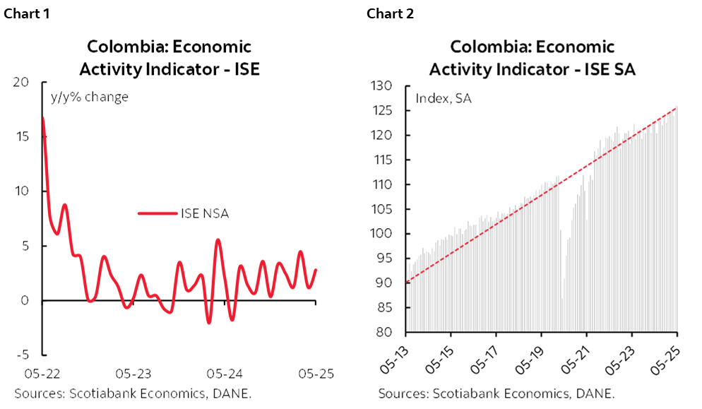 Chart 1: Colombia: Economic Activity Indicator - ISE; Chart 2: Colombia: Economic Activity Indicator - ISE SA