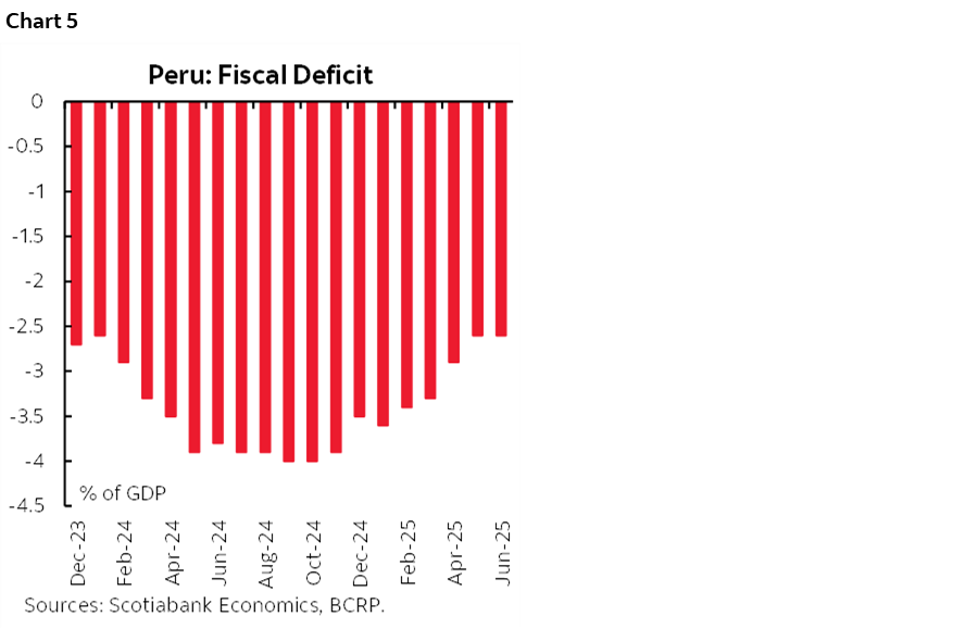 Chart 5: Peru: Fiscal Deficit