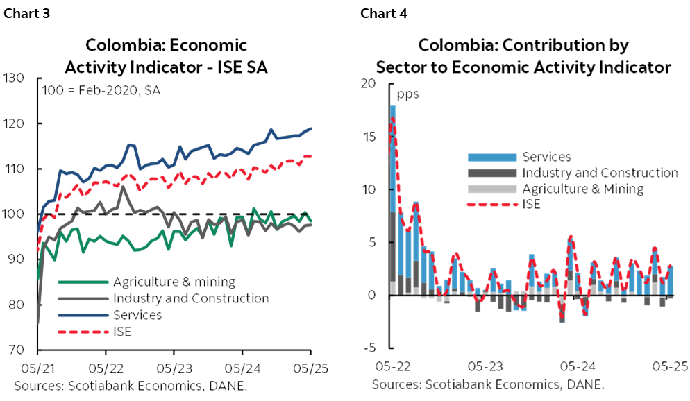 Chart 3: Colombia: Economic Activity Indicator - ISE SA; Chart 4: Colombia: Contribution by Sector to Economic Activity Indicator