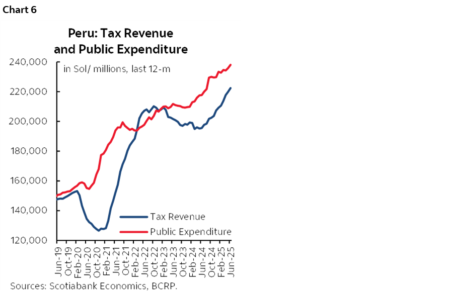 Chart 6: Peru: Tax Revenue and Public Expenditure