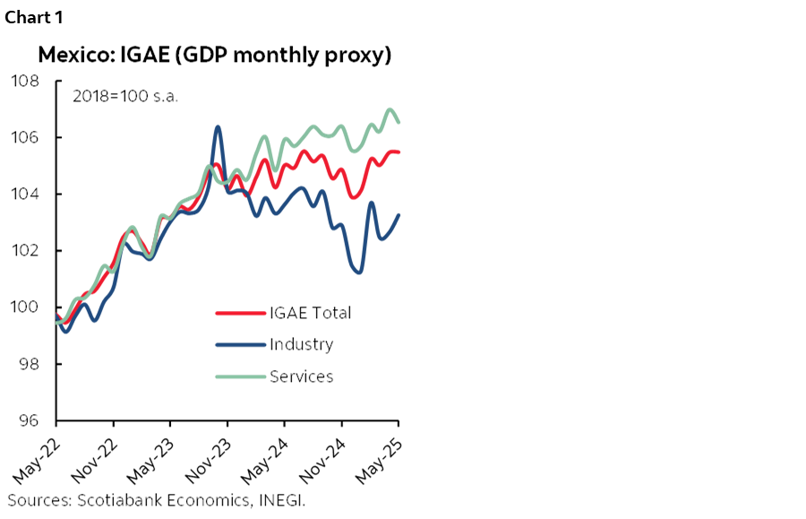 Chart 1: Mexico: IGAE (GDP monthly proxy)