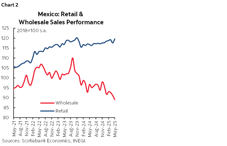 Chart 2: Mexico: Retail & Wholesale Sales Performance