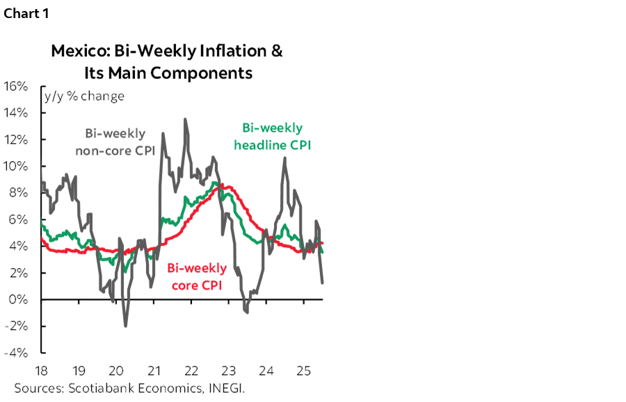 Chart 1: Mexico: Bi-Weekly Inflation & Its Main Components