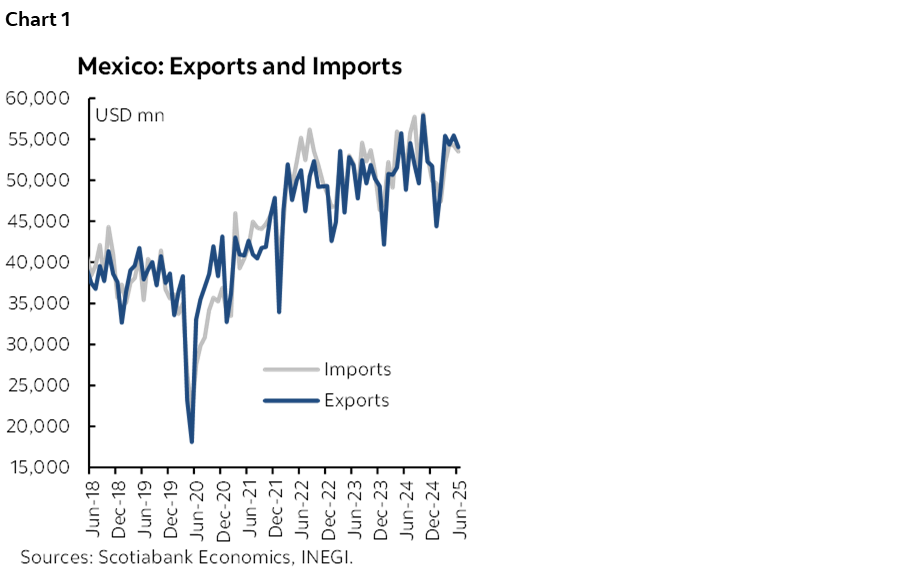 Chart 1: Mexico: Exports and Imports