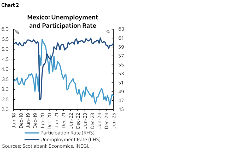 Chart 2: Mexico: Unemployment and Participation Rate