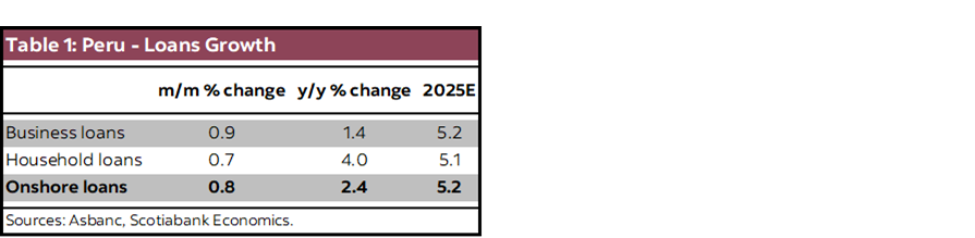 Table 1: Peru - Loans Growth