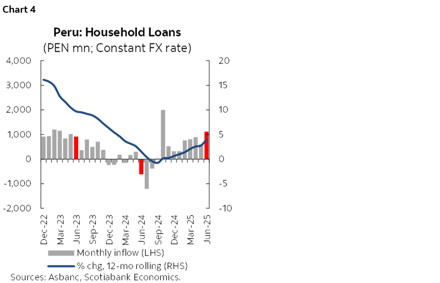 Chart 4: Peru: Household Loans
