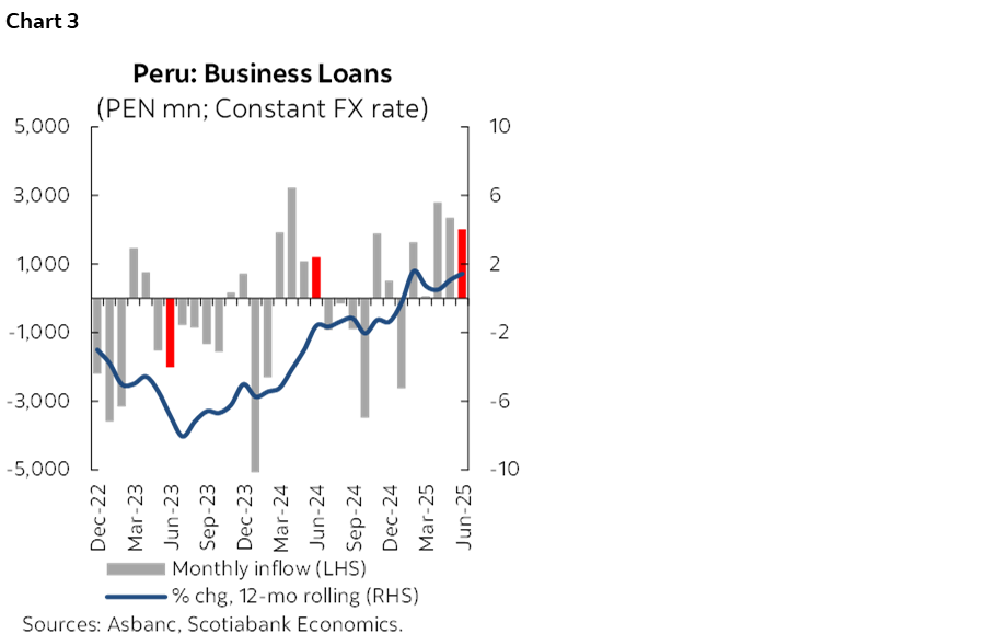 Chart 3: Peru: Business Loans