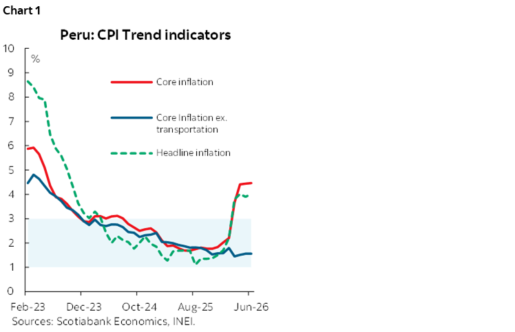 Chart 1: Peru: CPI Trend indicators