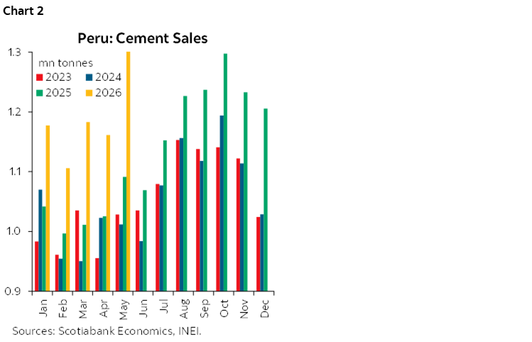Chart 2: Peru: Cement Sales