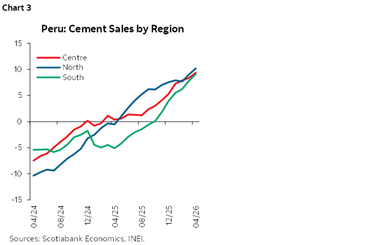 Chart 3: Peru: Cement Sales, by Region