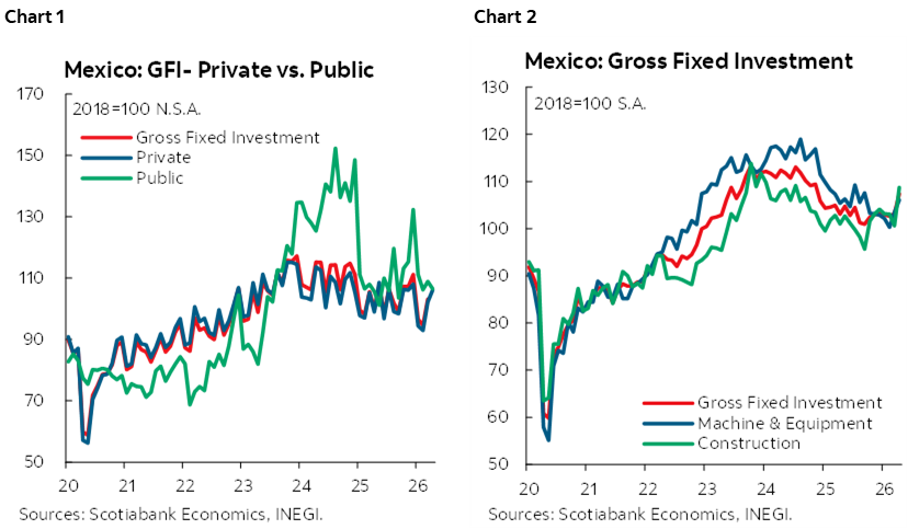 Chart 1: Mexico: GFI- Private vs. Public; Chart 2: Mexico: Gross Fixed Investment