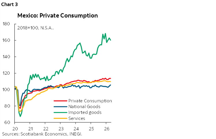 Chart 3: Mexico: Private Consumption