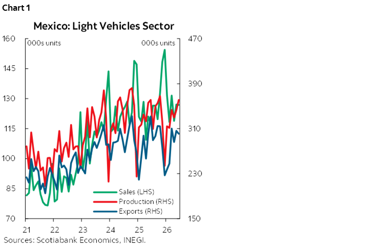 Chart 1: Mexico: Light Vehicles Sector