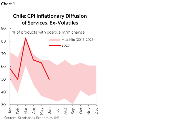 Chart 1: Chile: CPI Inflationary Diffusion of Services