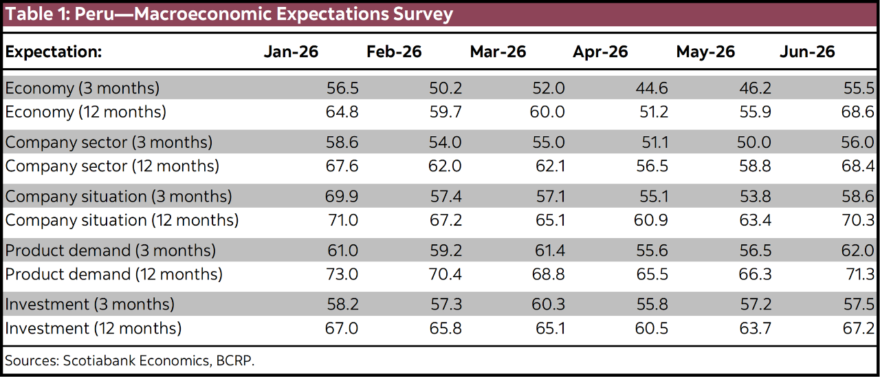 Table 1: Peru: Macroeconomic Expectations Survey