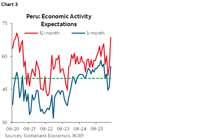 Chart 3: Peru: Economic Activity Expectations