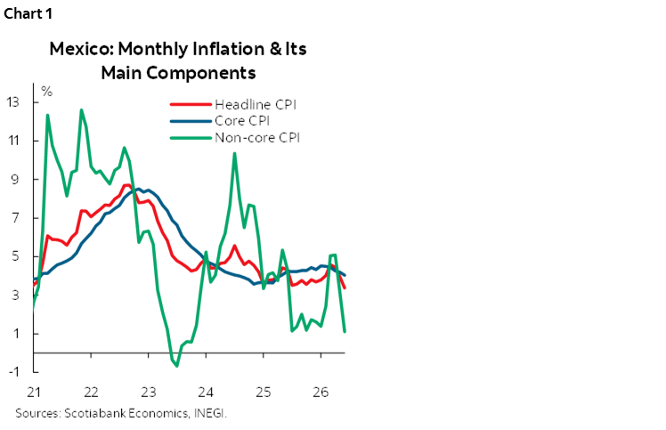Chart 1: Mexico: Monthly Inflation & its Main Components