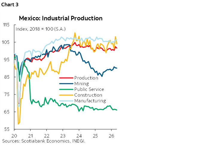 Chart 3: Mexico: Industrial Production
